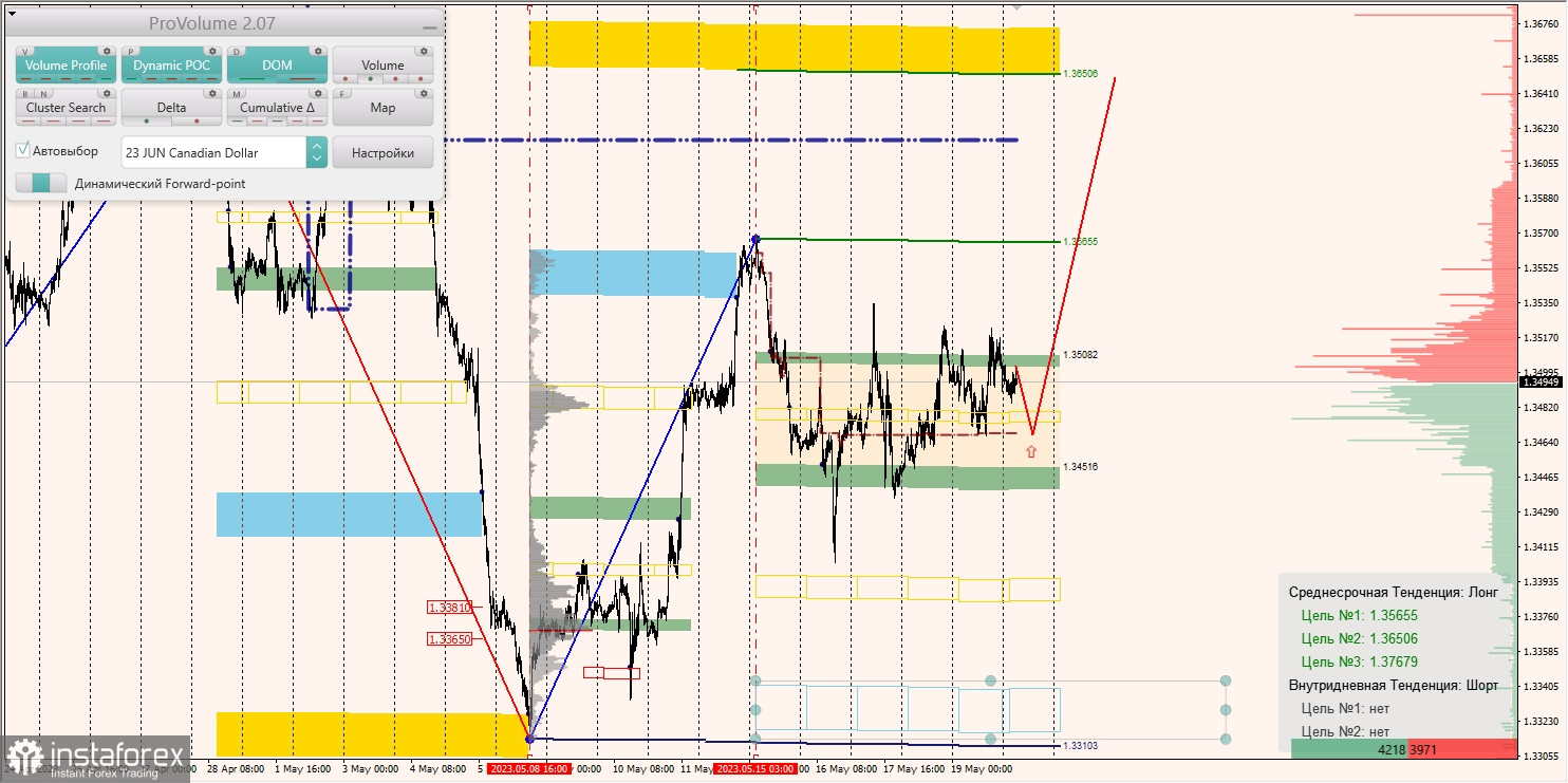 Zones marginales pour AUD/USD, NZD/USD, USD/CAD (22.05.2023)