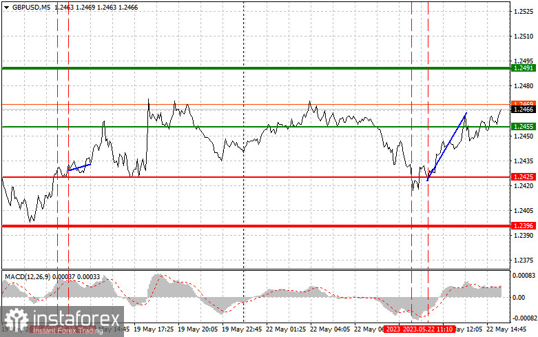 GBPUSD: простые советы по торговле для начинающих трейдеров на 22 мая (американская сессия)