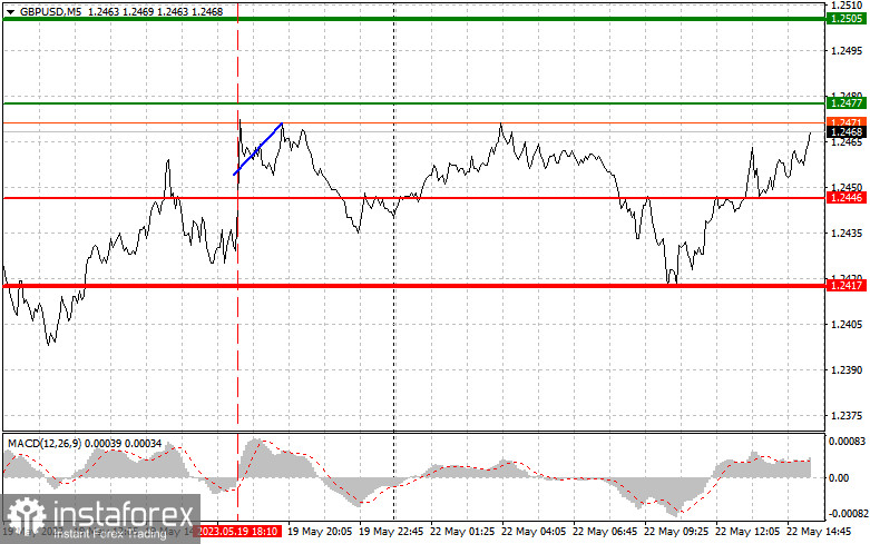 GBPUSD: простые советы по торговле для начинающих трейдеров на 22 мая (американская сессия)