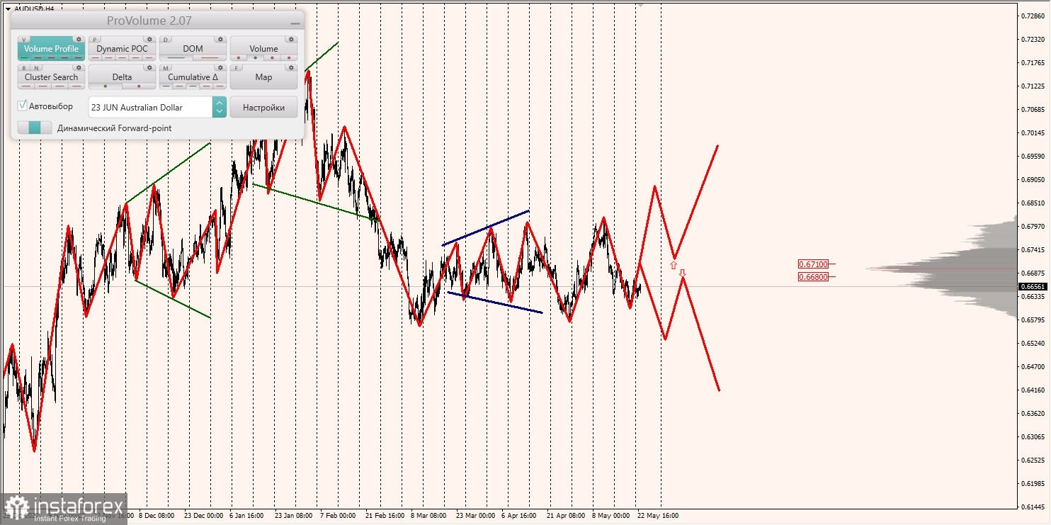 Zone marginale pentru AUD/USD, NZD/USD, USD/CAD (23.05.2023)