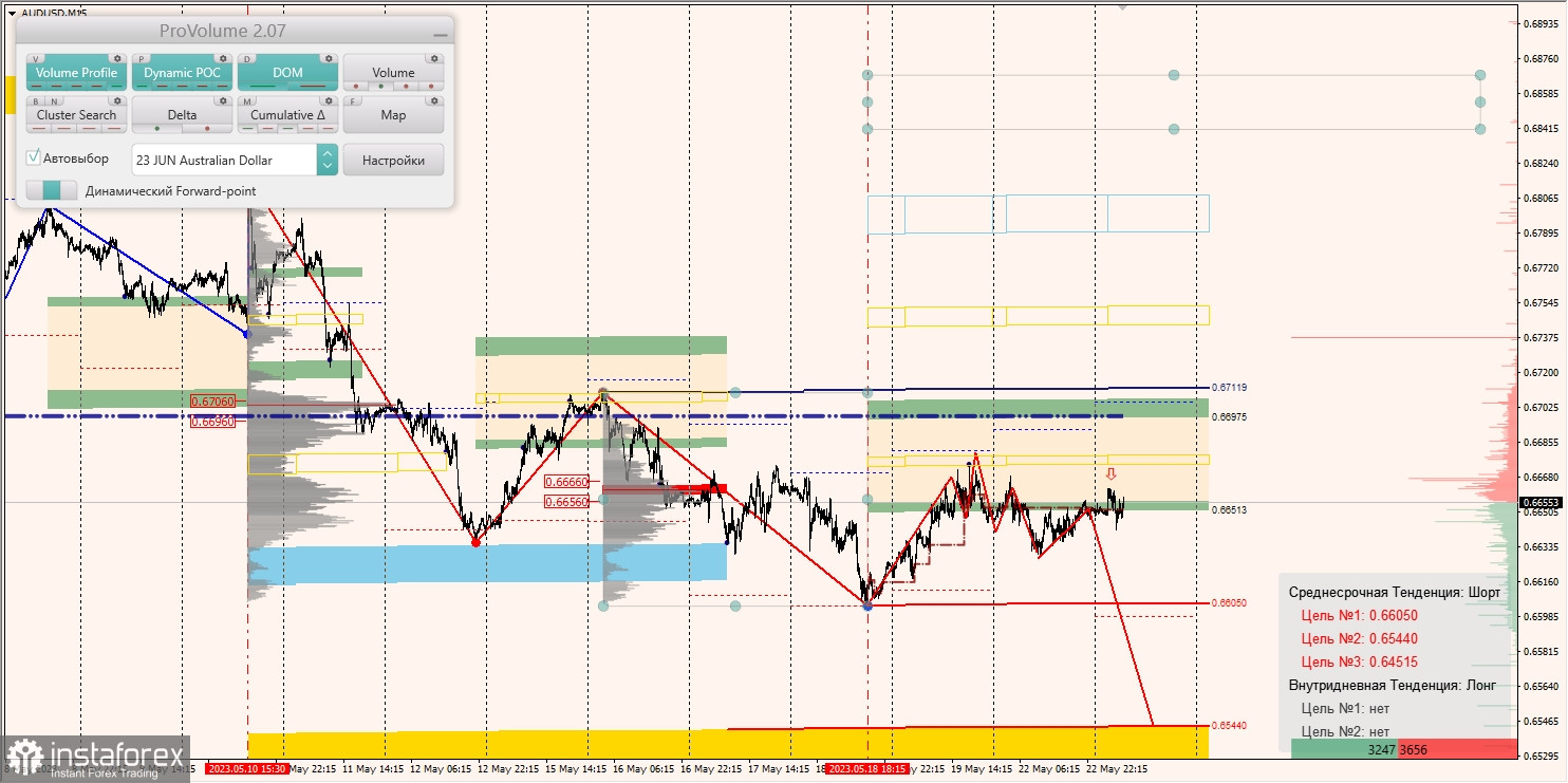 Маржинални зони за AUD/USD, NZD/USD, USD/CAD (23.05.2023)