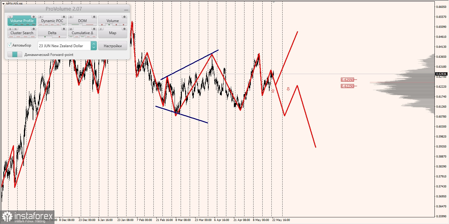 Zones marginales pour AUD/USD, NZD/USD, USD/CAD (23.05.2023)