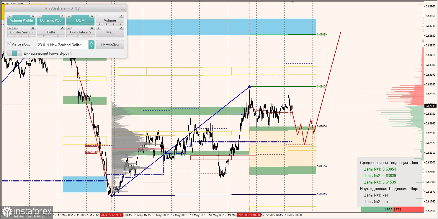 Маржинални зони за AUD/USD, NZD/USD, USD/CAD (23.05.2023)