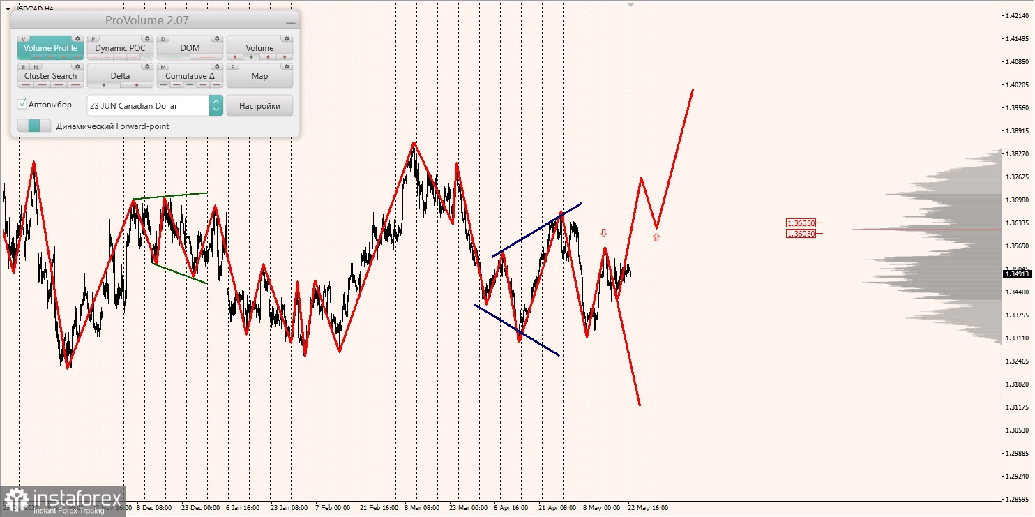 Marginalzonen für AUD/USD, NZD/USD, USD/CAD (23.05.2023)