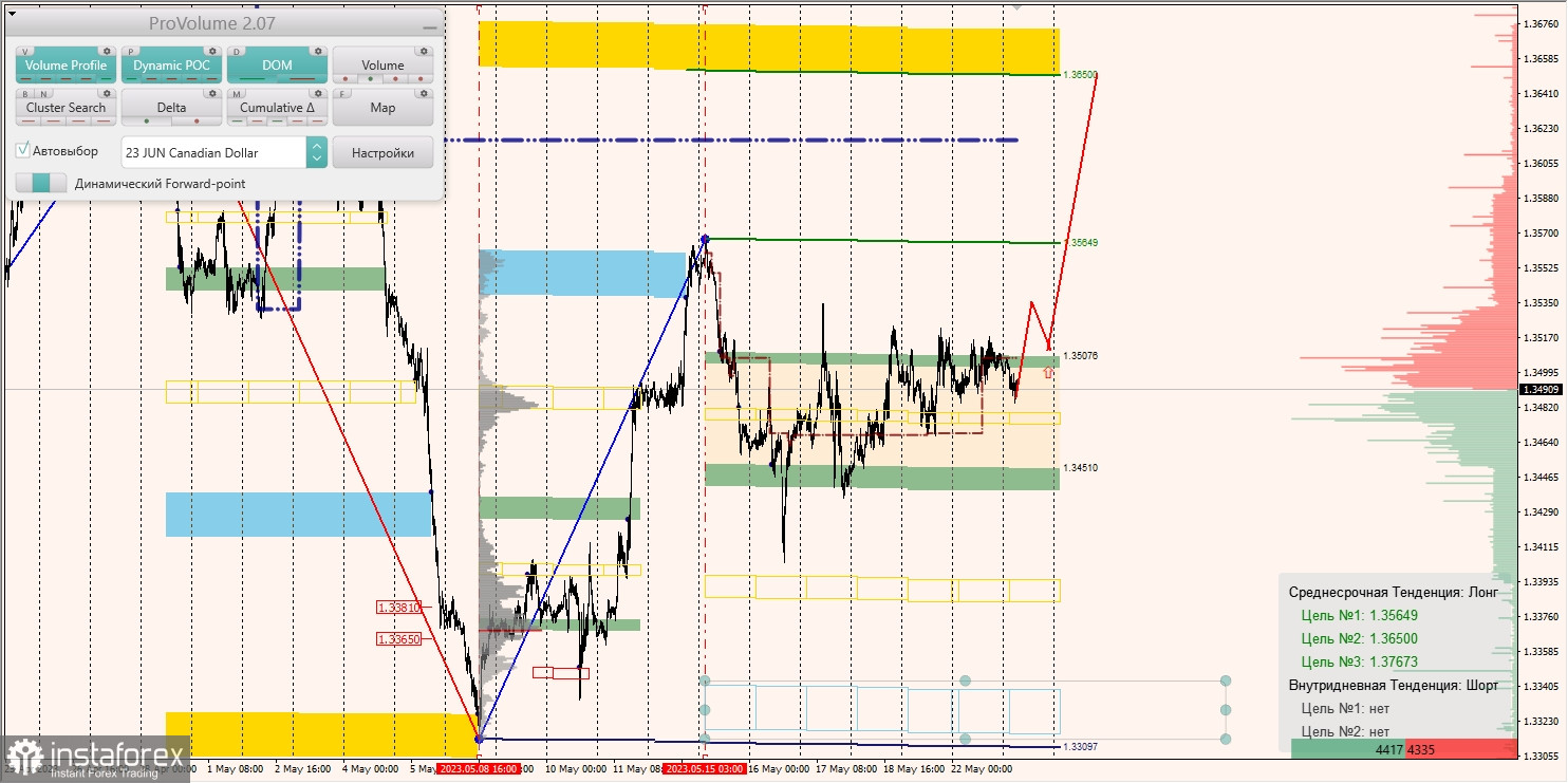 Zones marginales pour AUD/USD, NZD/USD, USD/CAD (23.05.2023)