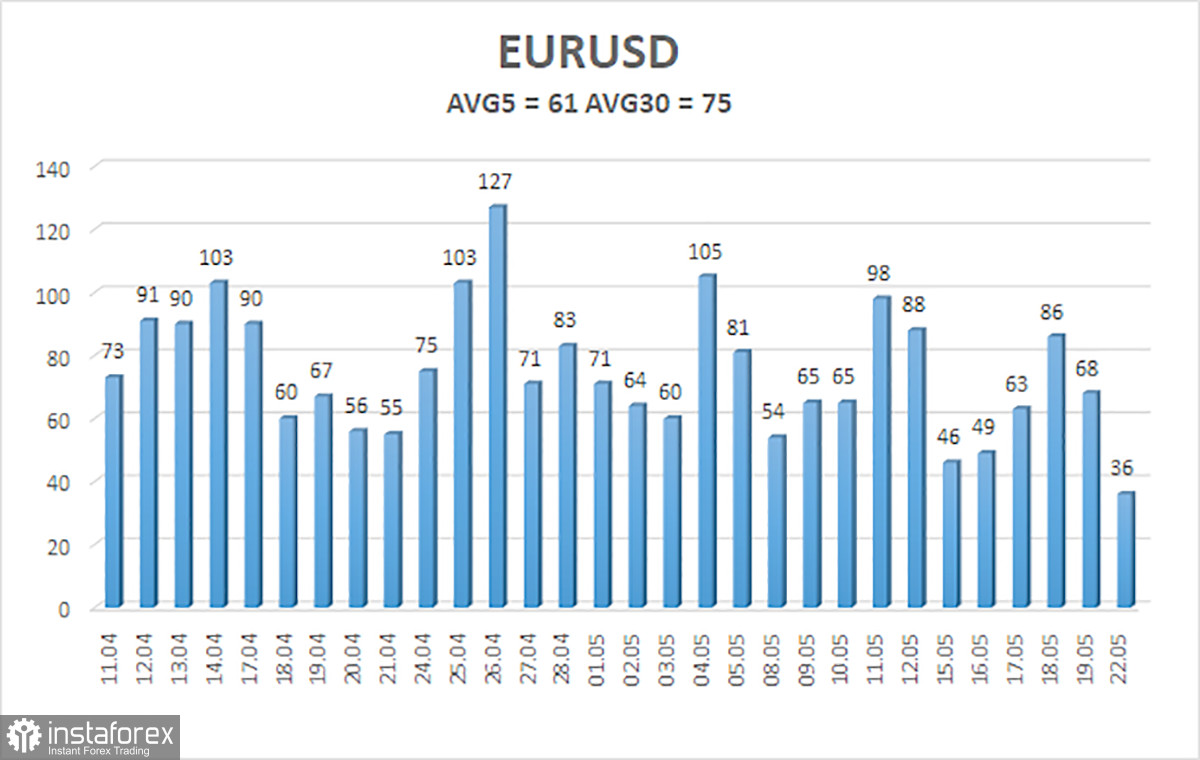 Обзор пары EUR/USD. 23 мая. Скучная неделя, минимальные шансы на активные движения рынка