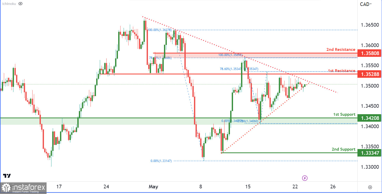 USD/CAD торгуется в боковом канале. Прогноз на 23 мая 2023 