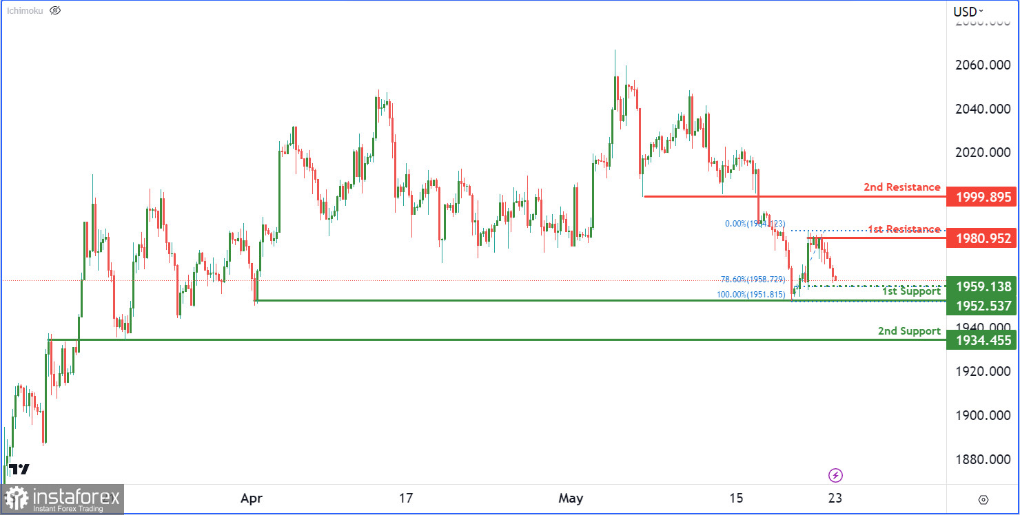 XAU/USD: ожидается усиление медвежьего импульса. Прогноз на 23 мая 2023 