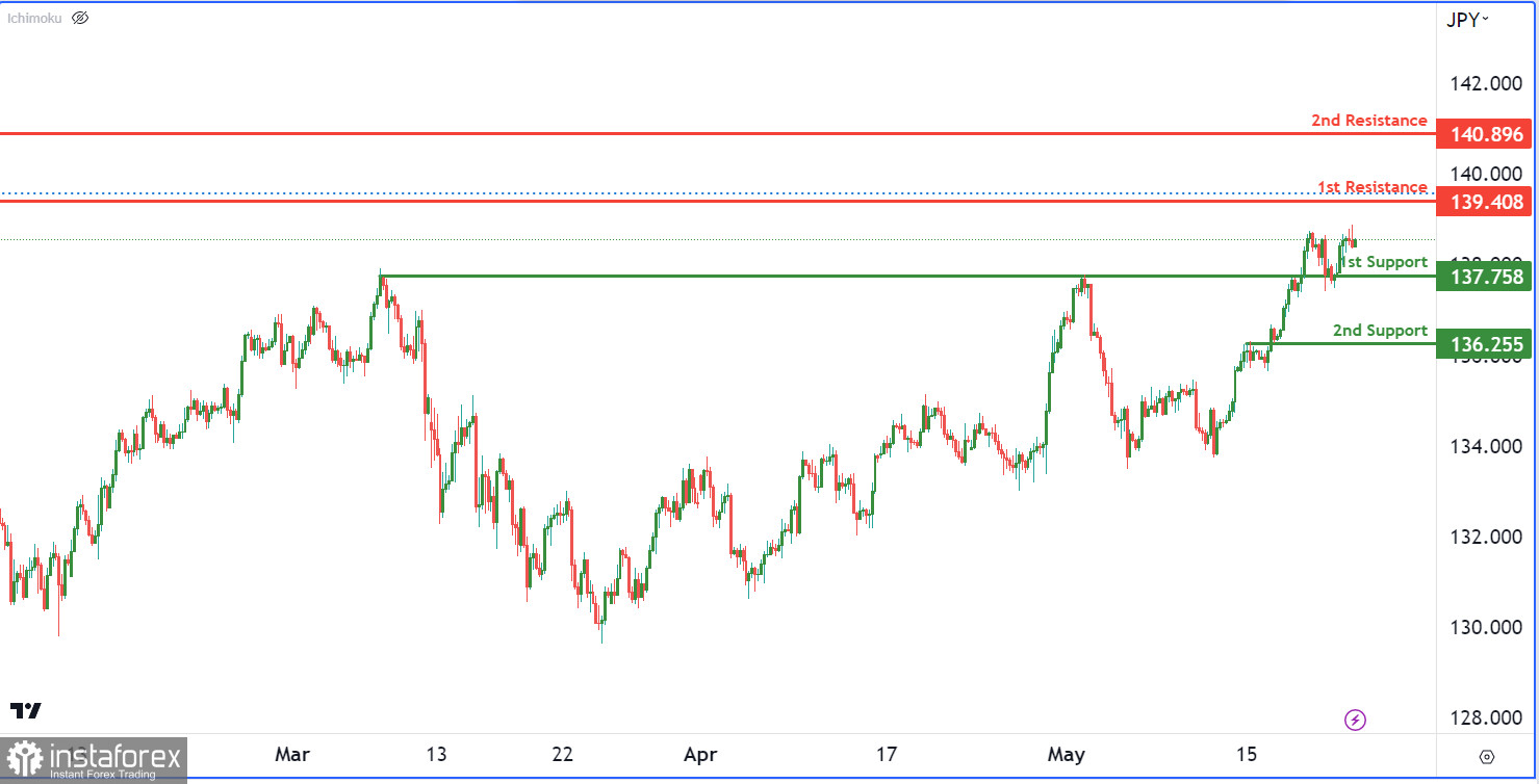 USD/JPY торгуется с повышением. Прогноз на 23 мая 2023