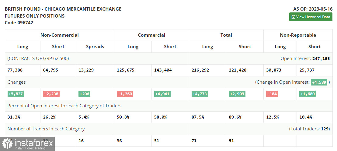 GBP/USD: план на европейскую сессию 23 мая. Commitment of Traders COT-отчеты (разбор вчерашних сделок). Проблемы у покупателей фунта остаются