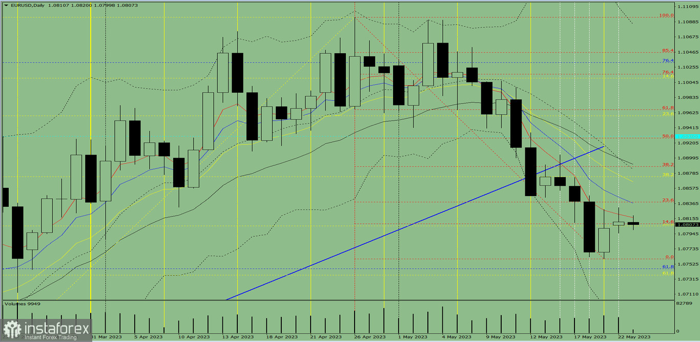 Индикаторный анализ. Дневной обзор на 23 мая 2023 года по валютной паре EUR/USD