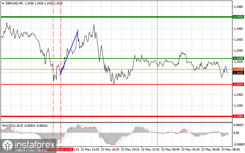 GBPUSD: простые советы по торговле для начинающих трейдеров на 23 мая. Разбор вчерашних сделок на Форекс