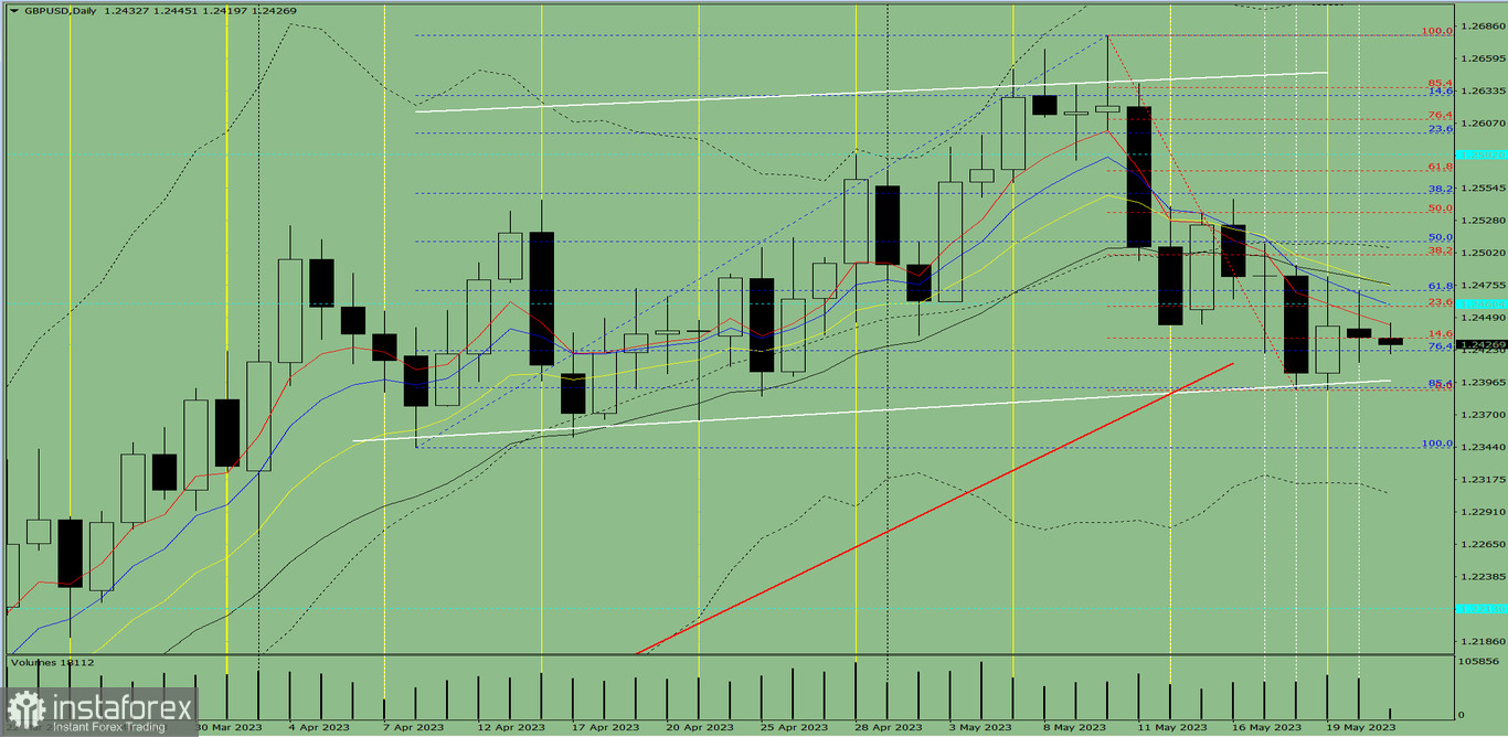 Индикаторный анализ. Дневной обзор на 23 мая 2023 года по валютной паре GBP/USD