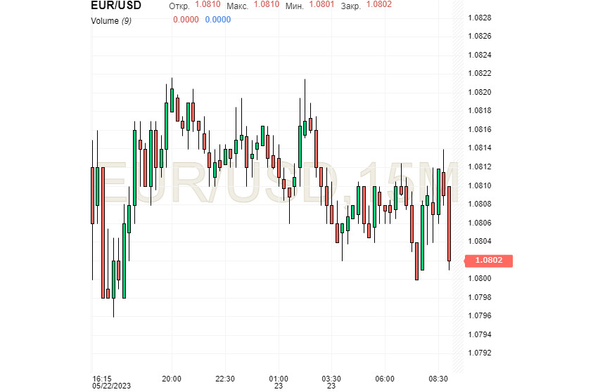 Il confronto tra EUR/USD si intensifica: il dollaro punta alla vittoria sulla valuta europea