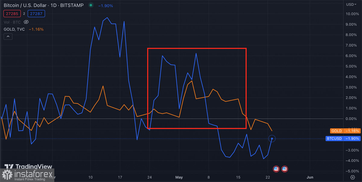 Как устойчивость фондового рынка влияет на Биткоин?