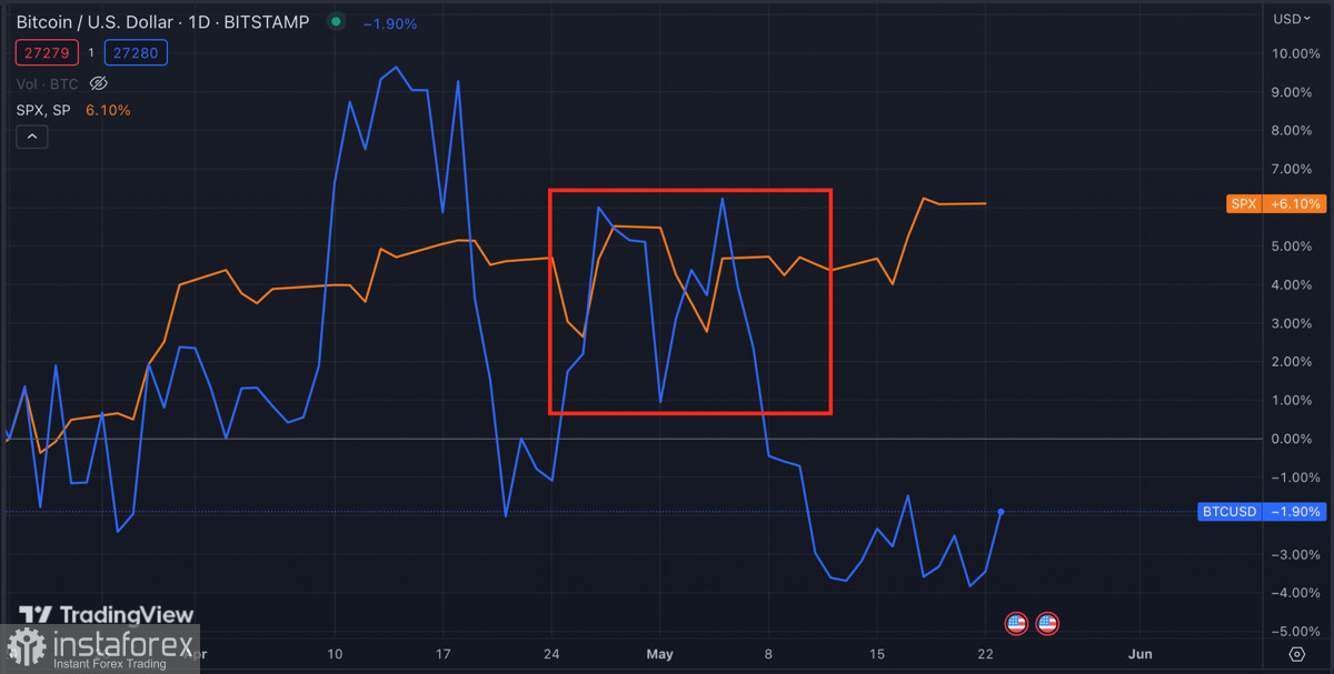 Как устойчивость фондового рынка влияет на Биткоин?