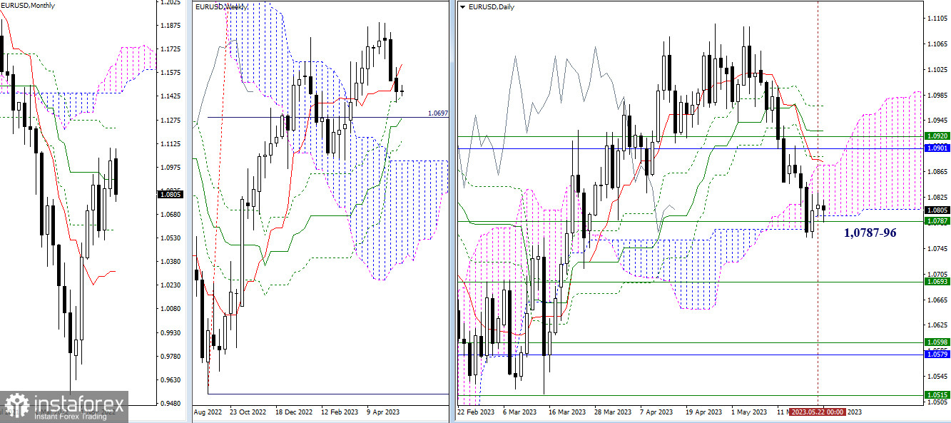 EUR/USD и GBP/USD 23 мая – технический анализ ситуации