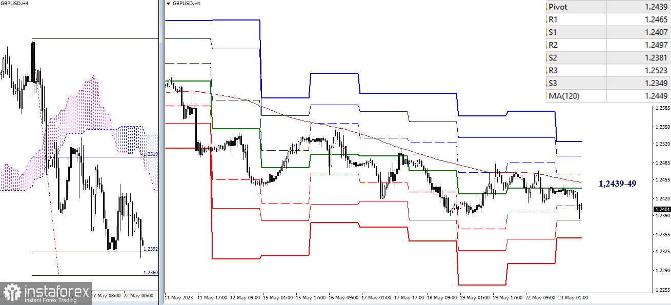 EUR/USD и GBP/USD 23 мая – технический анализ ситуации