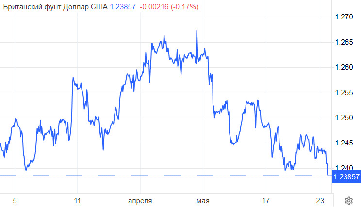 GBP/USD. Фунт упал, продажи доллара необоснованны