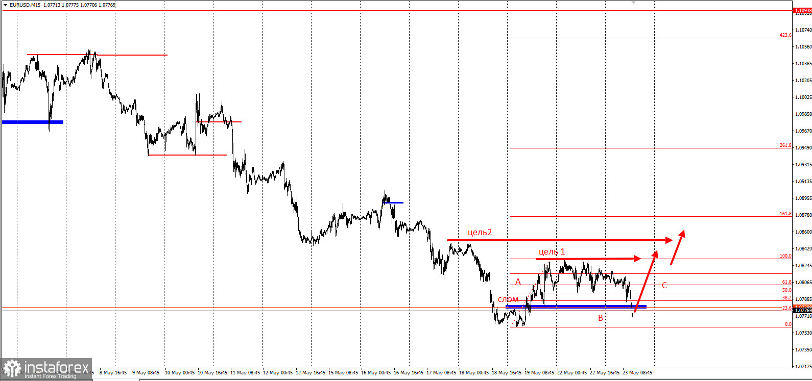 Торговая идея по EURUSD