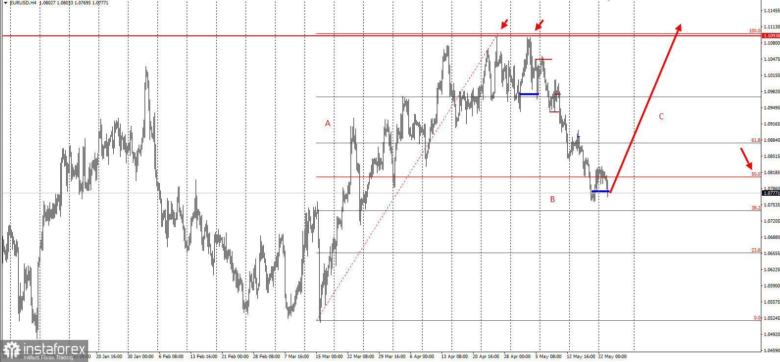 Торговая идея по EURUSD