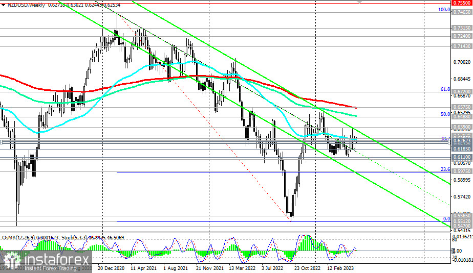 NZD/USD: сценарии динамики на 23.05.2023