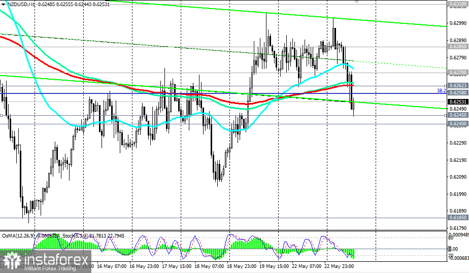 NZD/USD: сценарии динамики на 23.05.2023