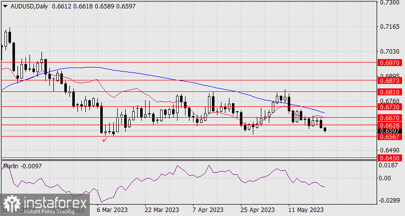 Prognoza dla AUD/USD na 24 maja 2023 r