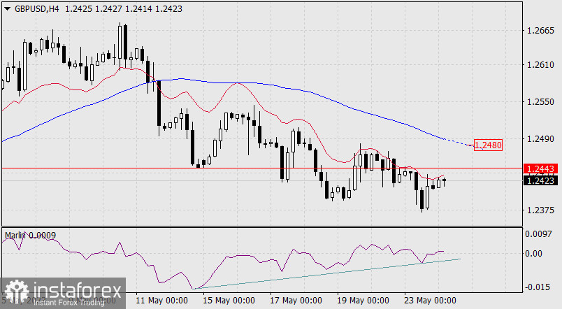 Prognoza dla GBP/USD na 24 maja 2023 r