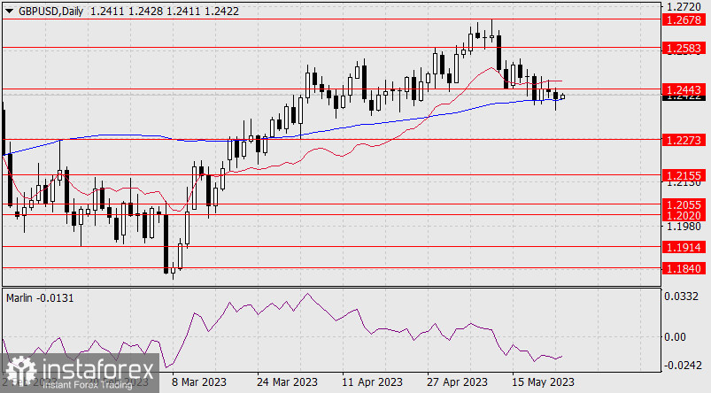 Prognoza dla GBP/USD na 24 maja 2023 r