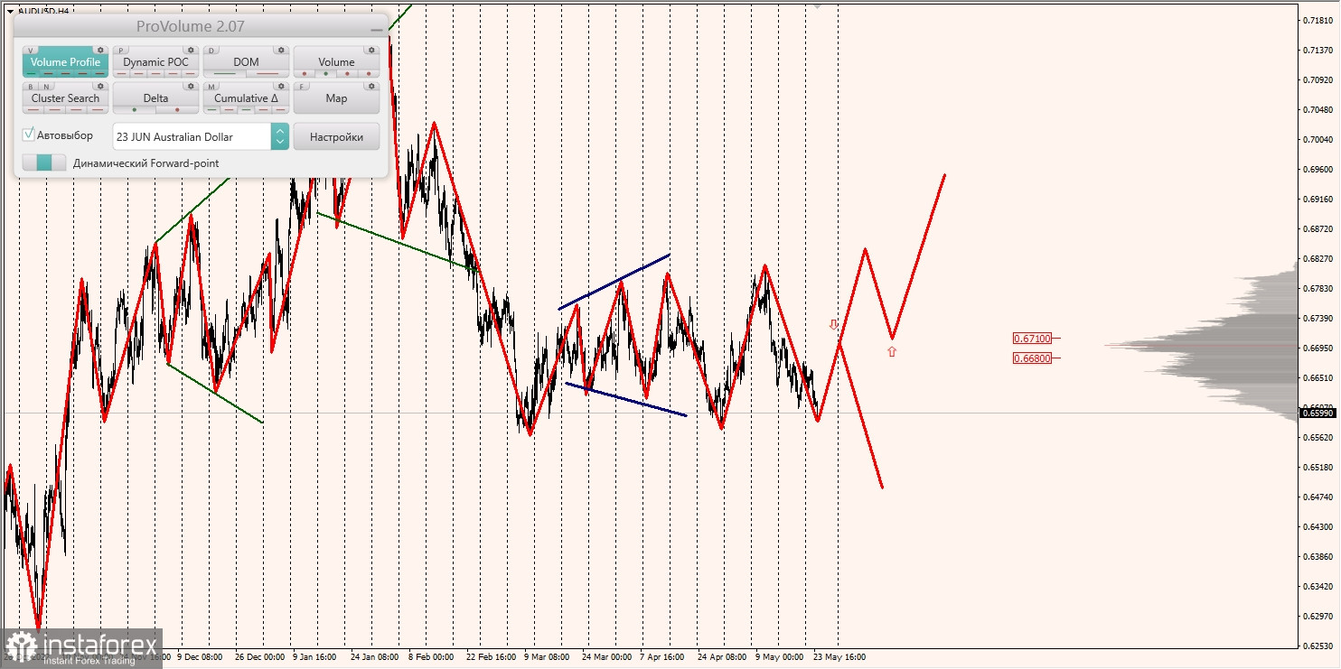 Marginalzonen für AUD/USD, NZD/USD, USD/CAD (24.05.2023)