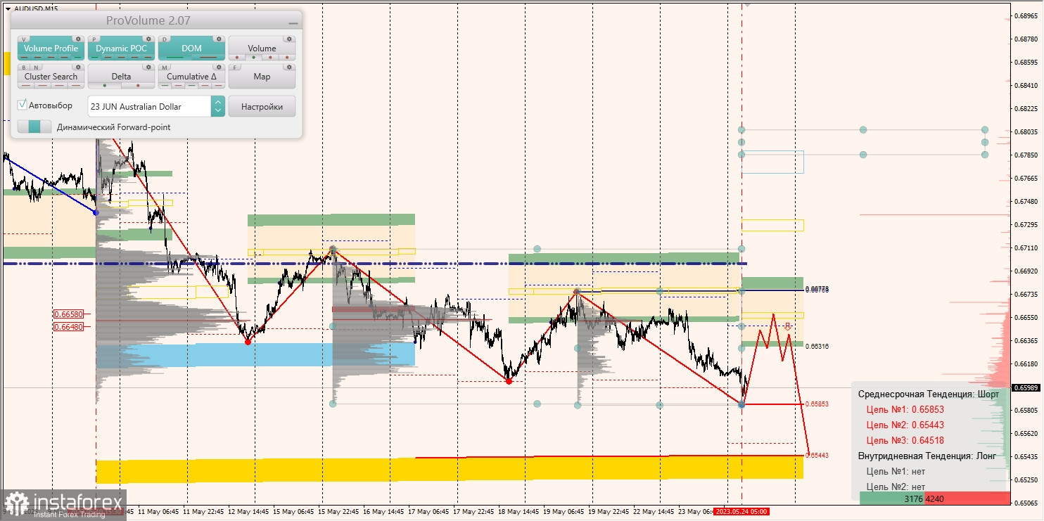 Маржинални зони за AUD/USD, NZD/USD, USD/CAD (24.05.2023)