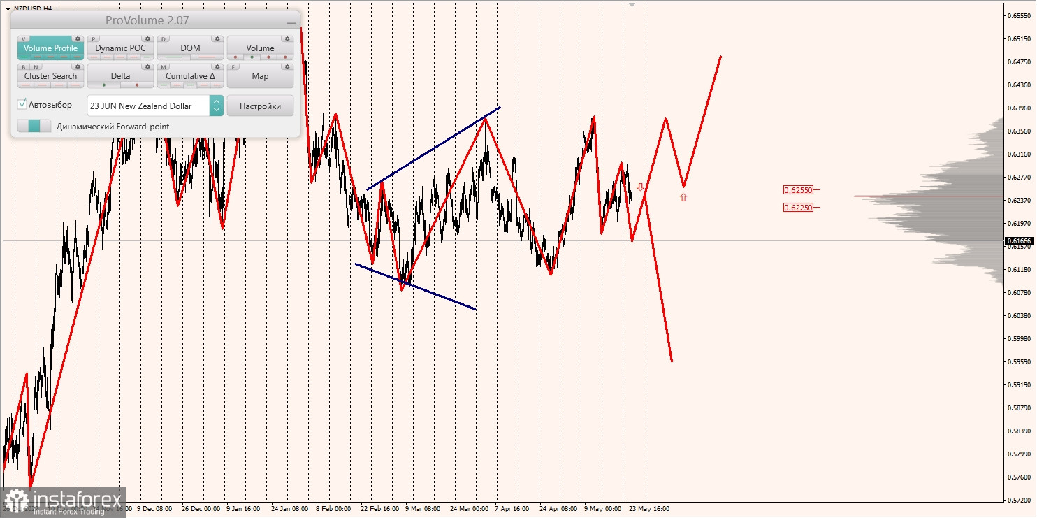 Zones marginales pour AUD/USD, NZD/USD, USD/CAD (24.05.2023)