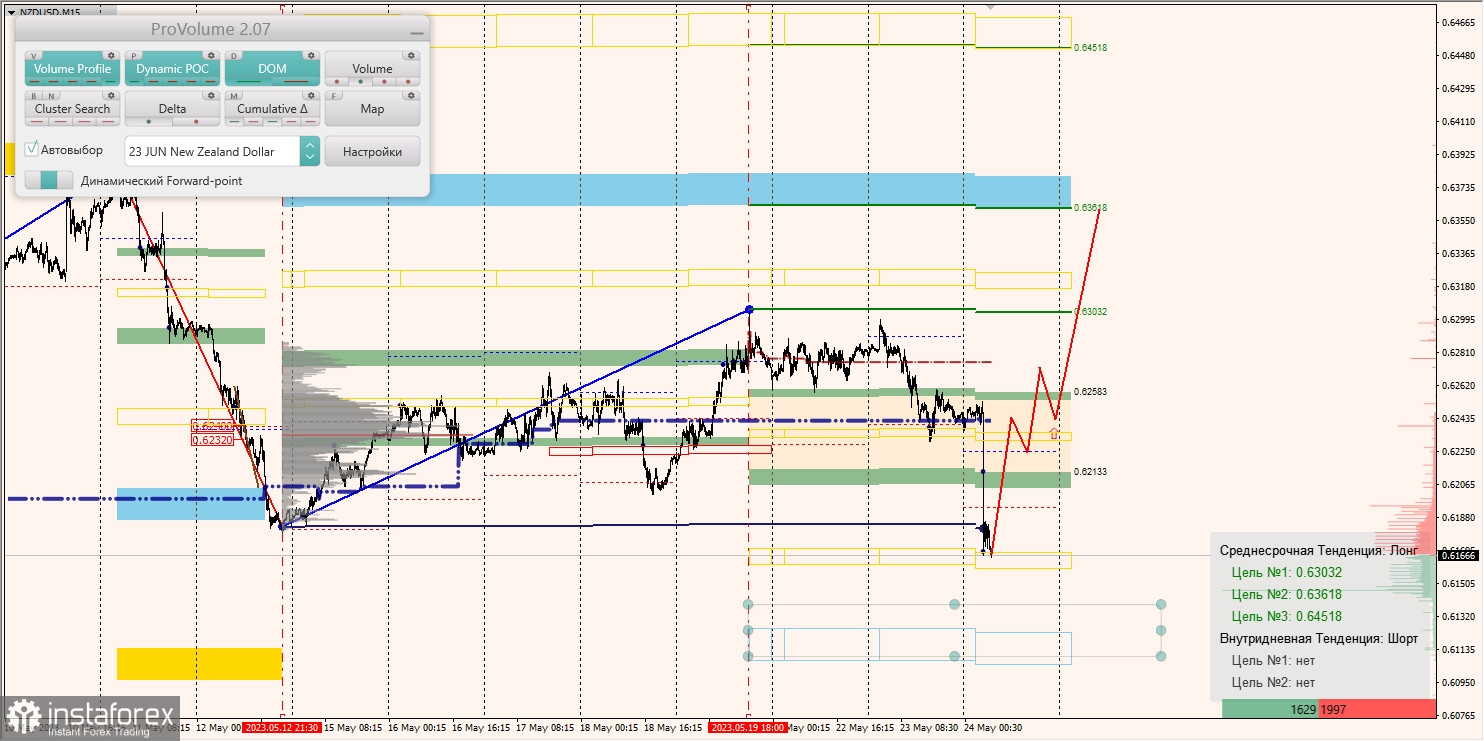 Маржинални зони за AUD/USD, NZD/USD, USD/CAD (24.05.2023)