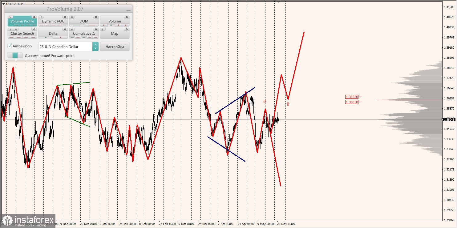 Marginalzonen für AUD/USD, NZD/USD, USD/CAD (24.05.2023)