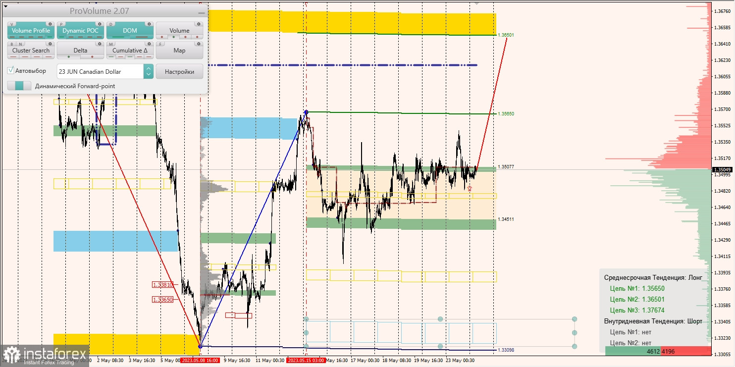 Zone marginale pentru AUD/USD, NZD/USD, USD/CAD (24.05.2023)