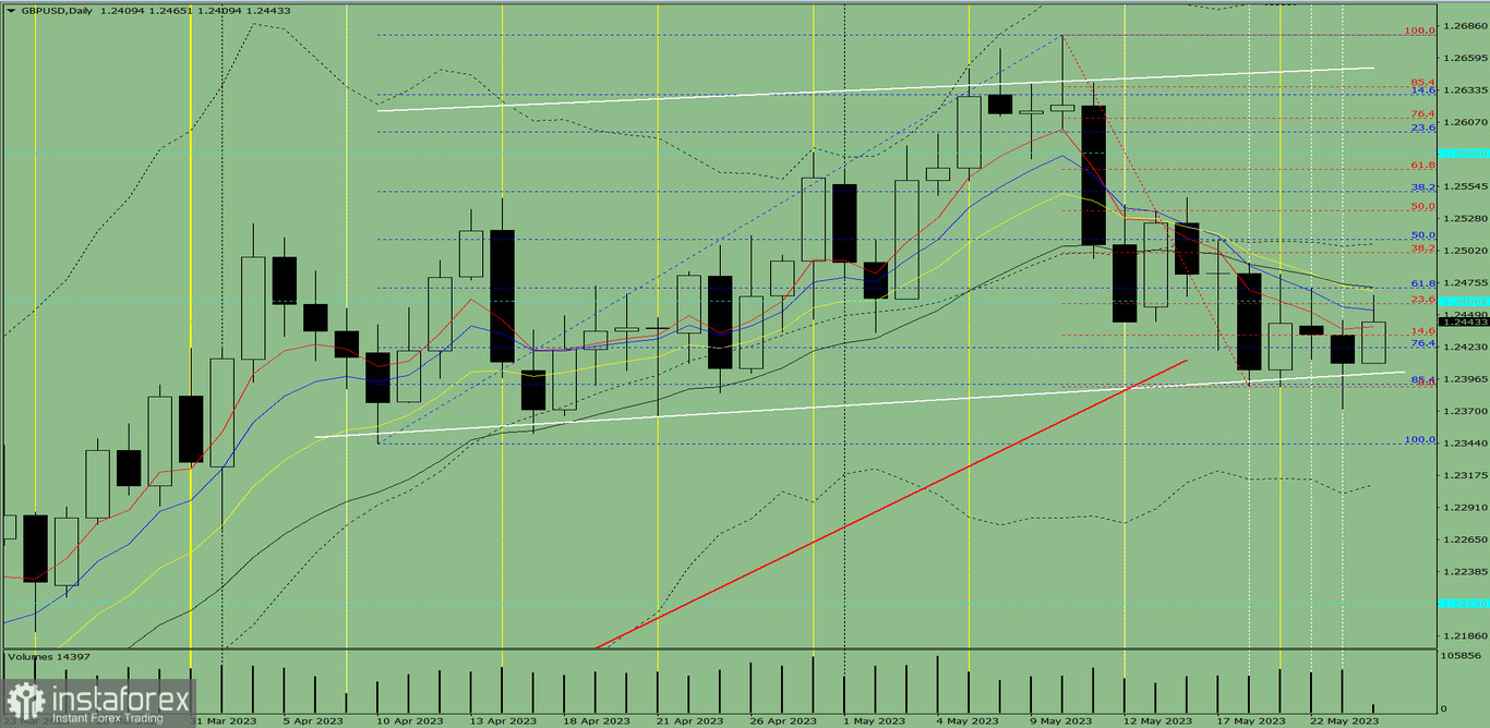 Индикаторный анализ. Дневной обзор на 24 мая 2023 года по валютной паре GBP/USD