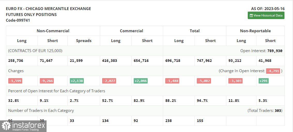 EUR/USD: план на европейскую сессию 24 мая. Commitment of Traders COT-отчеты (разбор вчерашних сделок). У евро остаются проблемы