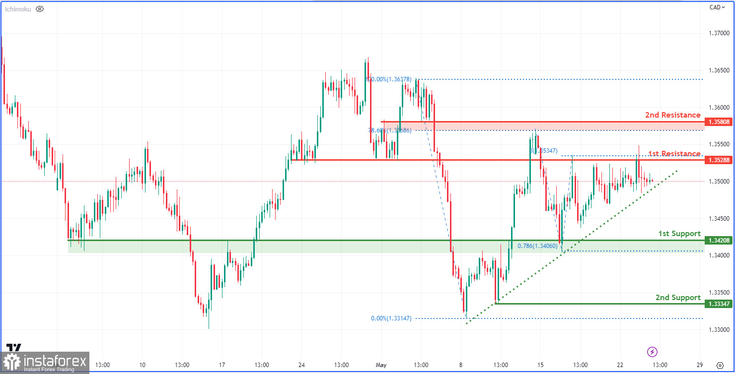 USD/CAD торгуется под контролем быков. Прогноз на 24 мая 2023 