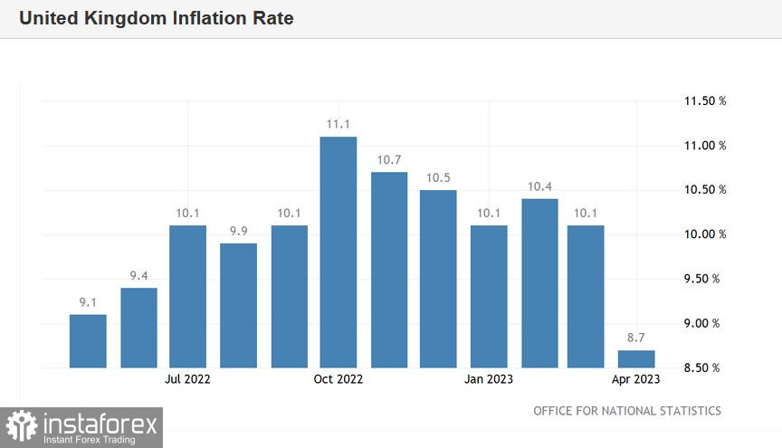  GBP/USD. 'El desafío con asterisco': el informe sobre el crecimiento de la inflación en el Reino Unido dejó más preguntas que respuestas
