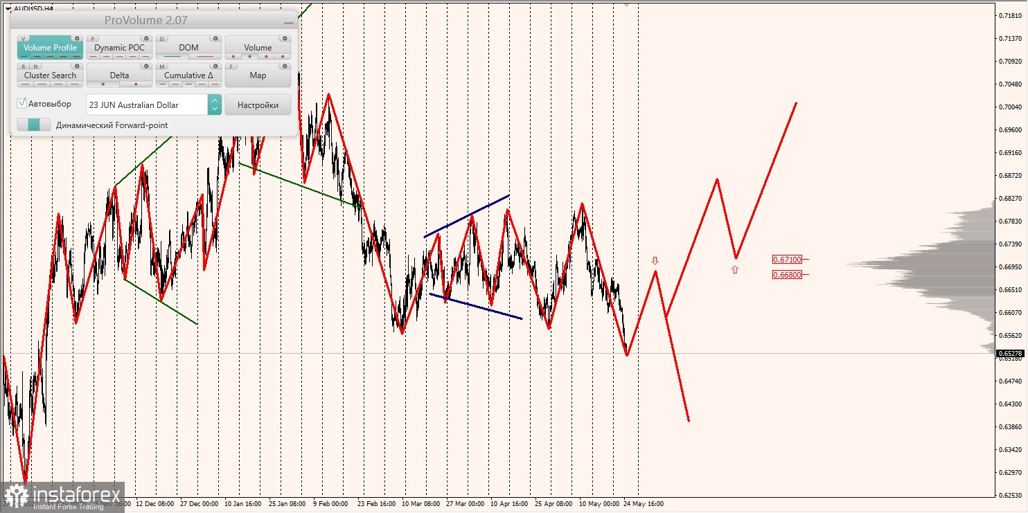 Zones marginales pour AUD/USD, NZD/USD, USD/CAD (25.05.2023)