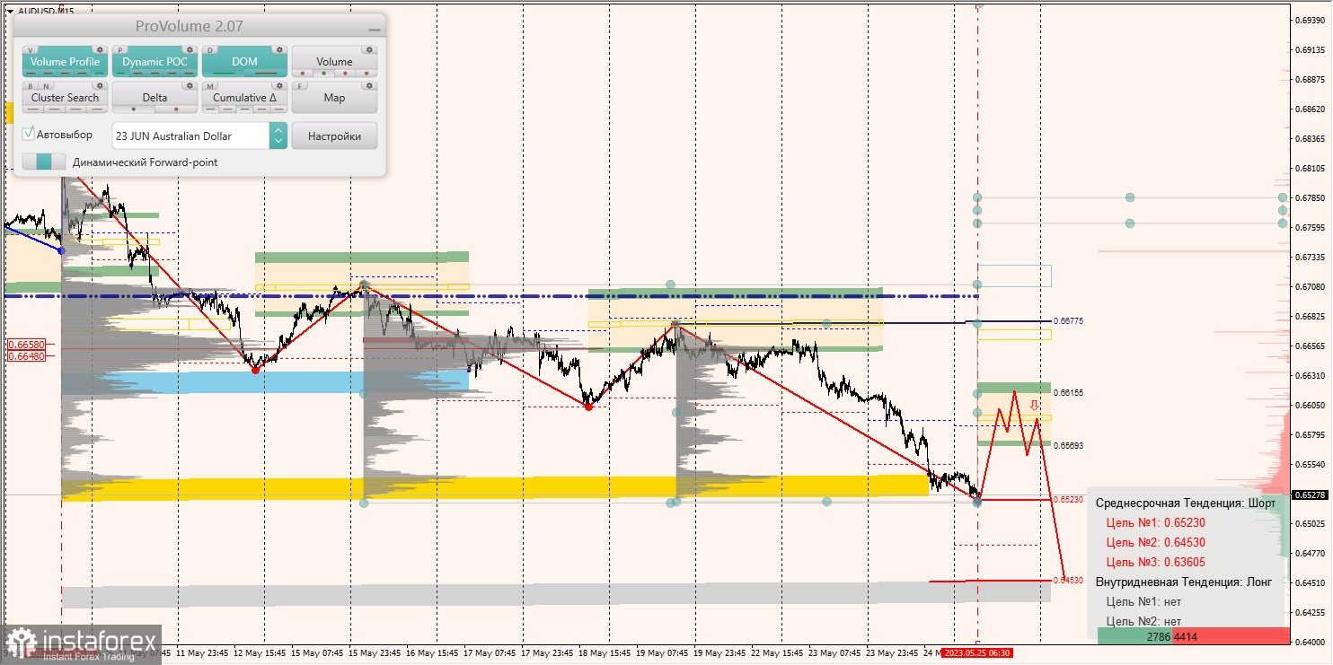 Zones marginales pour AUD/USD, NZD/USD, USD/CAD (25.05.2023)