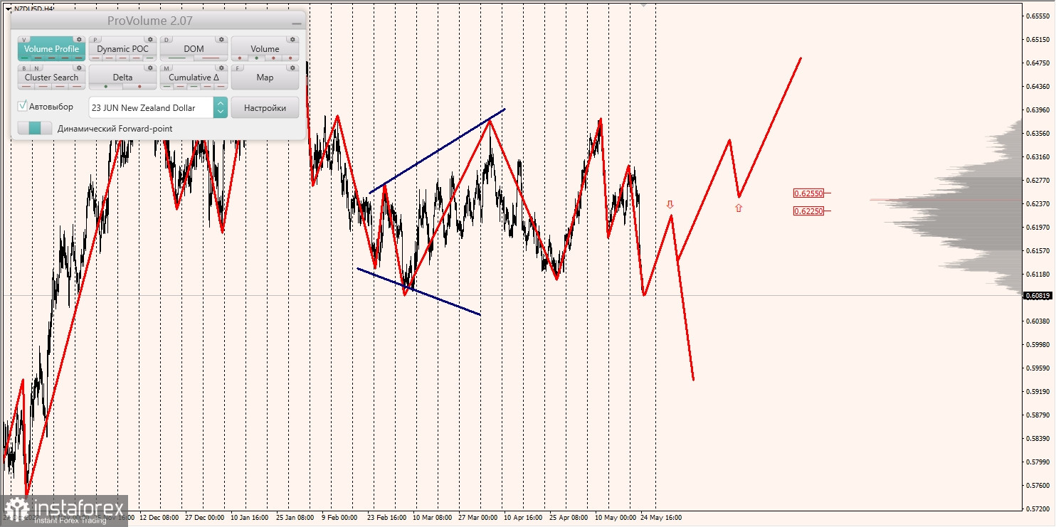 Marginalzonen für AUD/USD, NZD/USD, USD/CAD (25.05.2023)