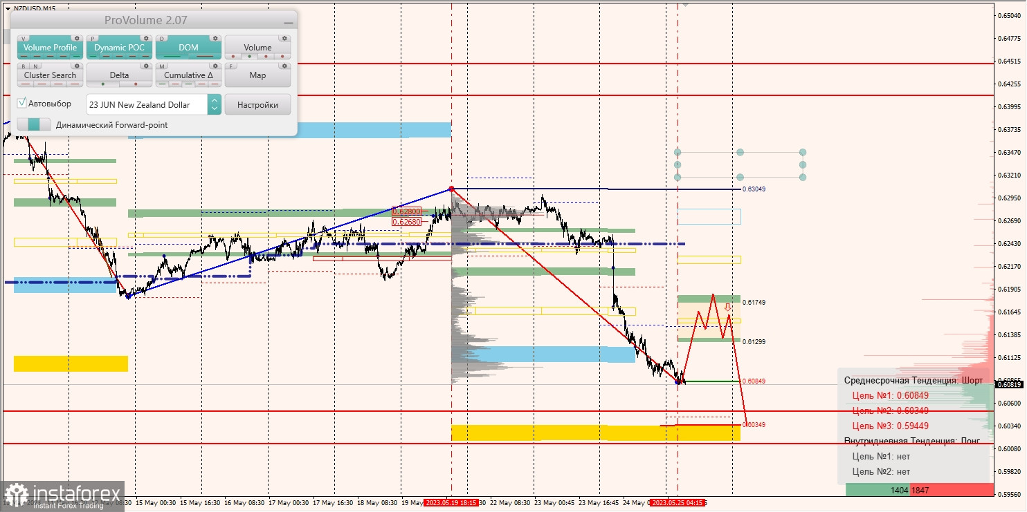 Vùng biên độ cho AUD/USD, NZD/USD, USD/CAD (25.05.2023)