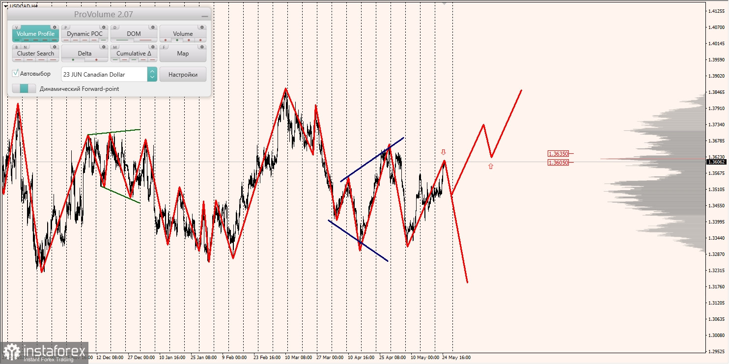 Marginalzonen für AUD/USD, NZD/USD, USD/CAD (25.05.2023)