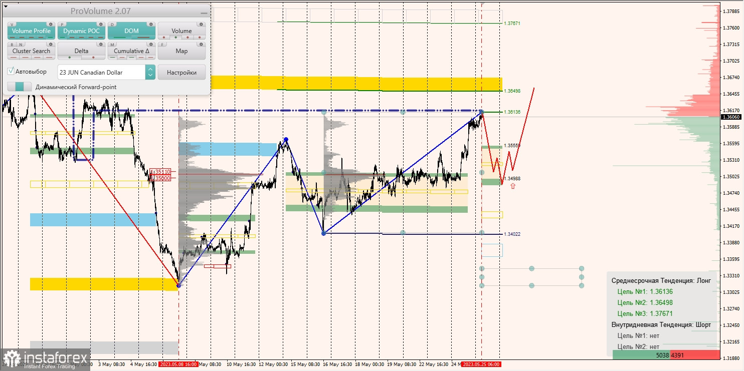 Zone marginale pentru AUD/USD, NZD/USD, USD/CAD (25.05.2023)