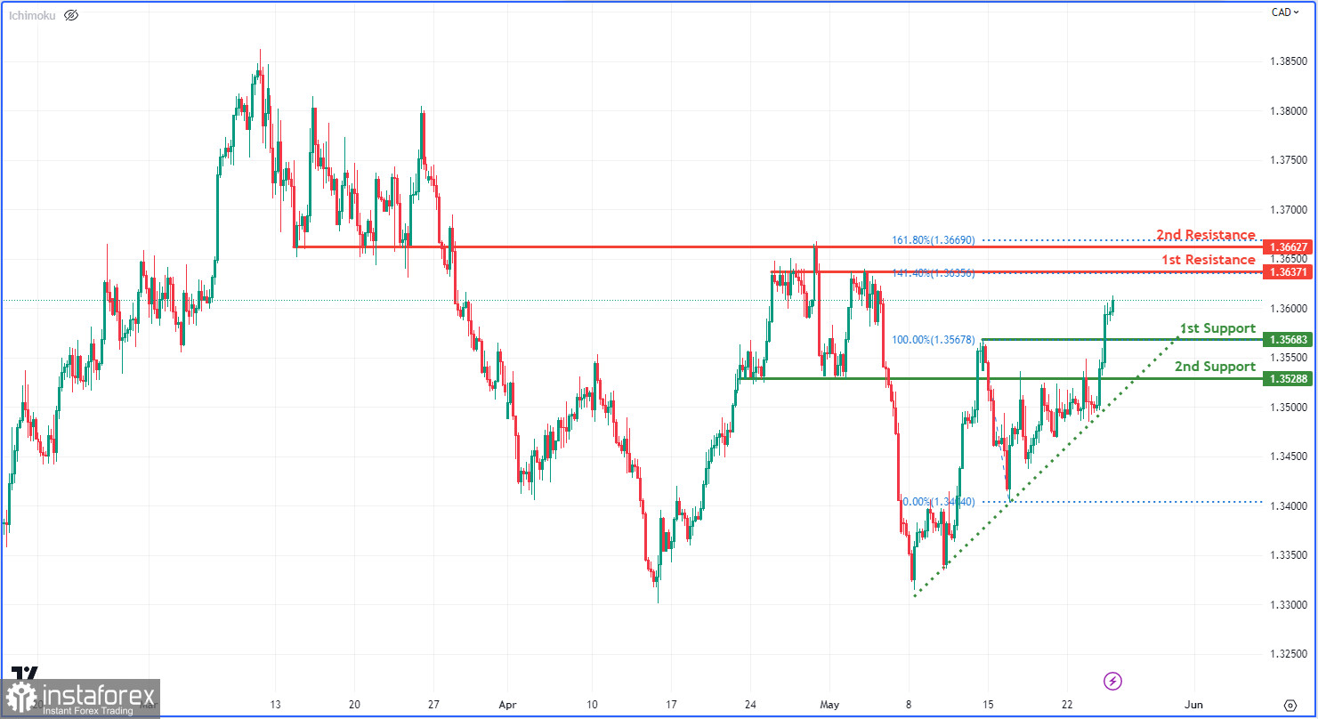 USD/CAD: ожидается усиление бычьего импульса. Прогноз на 25 мая 2023 