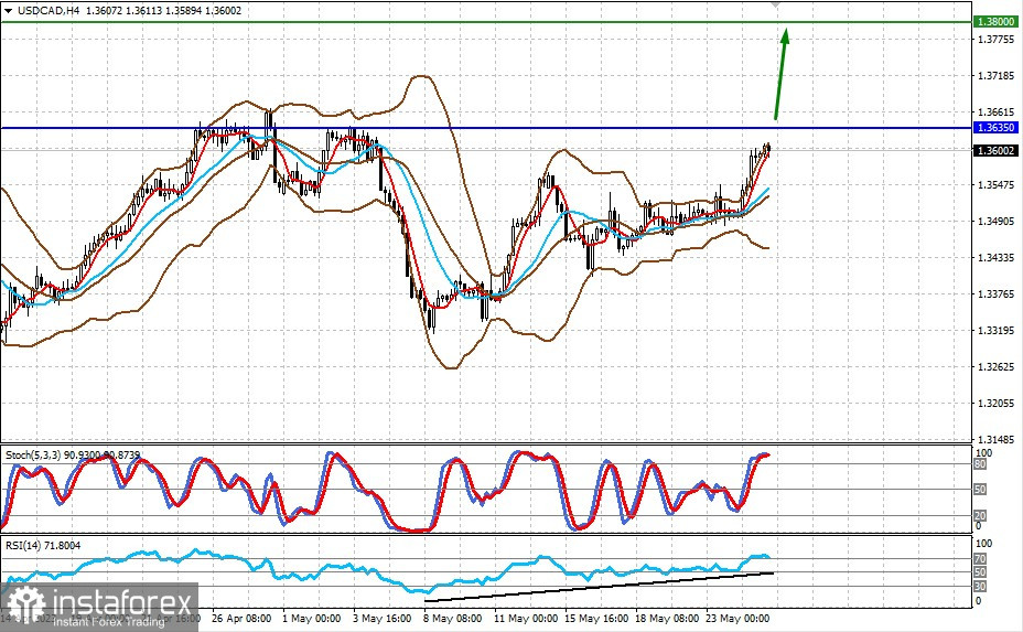  È emerso un notevole rischio di default sui debiti americani (potrebbe verificarsi una fase di consolidamento nel range del prezzo dell'oro e un'improvvisa crescita della coppia USD/CAD)