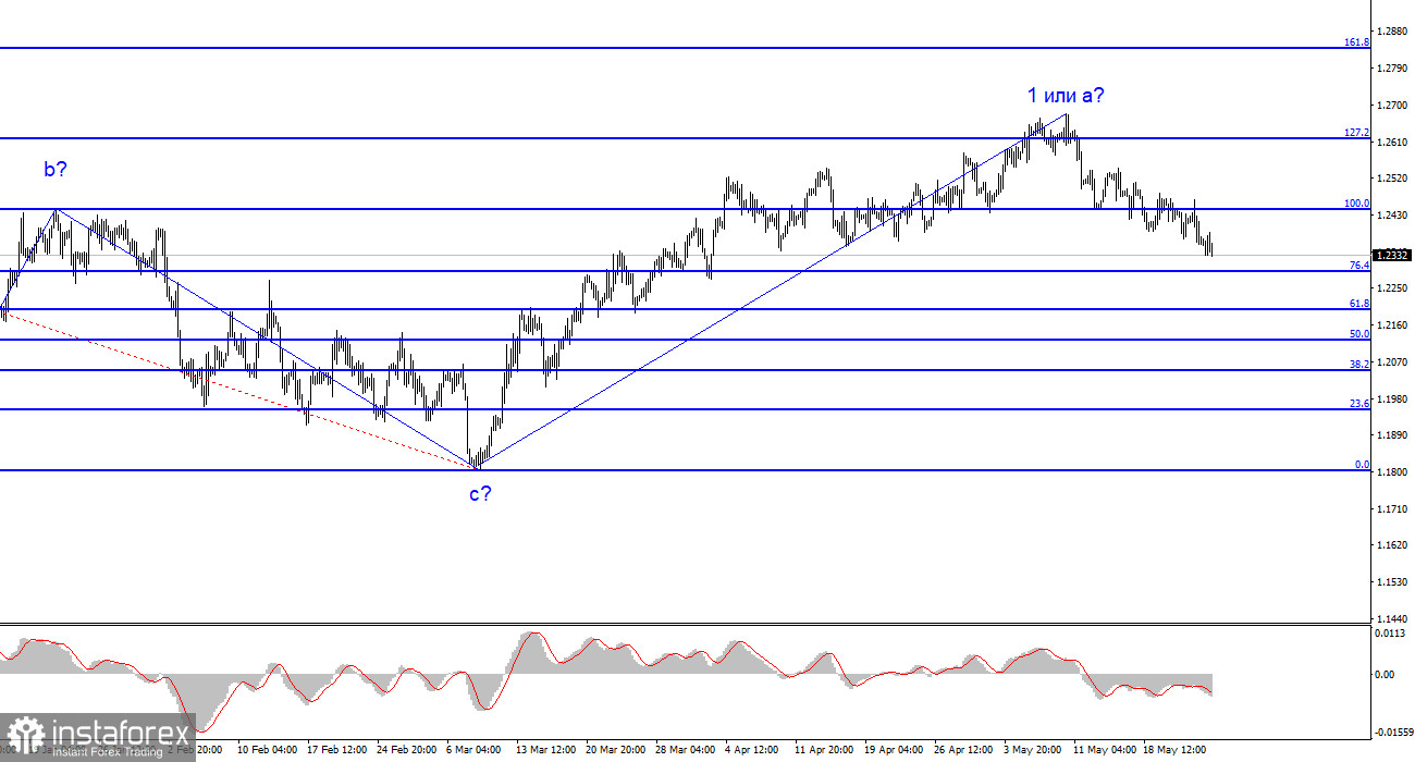 Analyse EUR/USD. 25 mai. De Guindos, BCE : il est nécessaire de réduire les mesures de soutien.