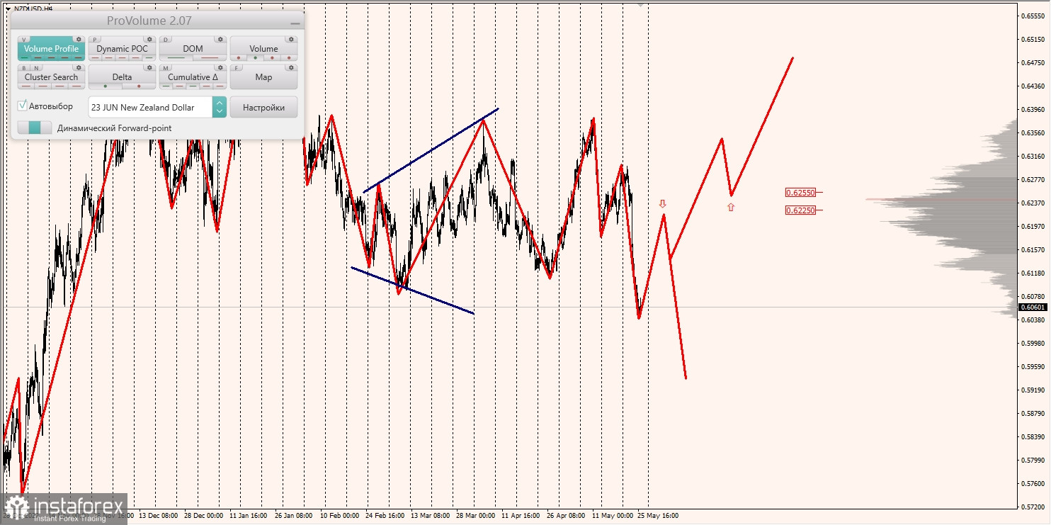 Zones marginales pour AUD/USD, NZD/USD, USD/CAD (26.05.2023)